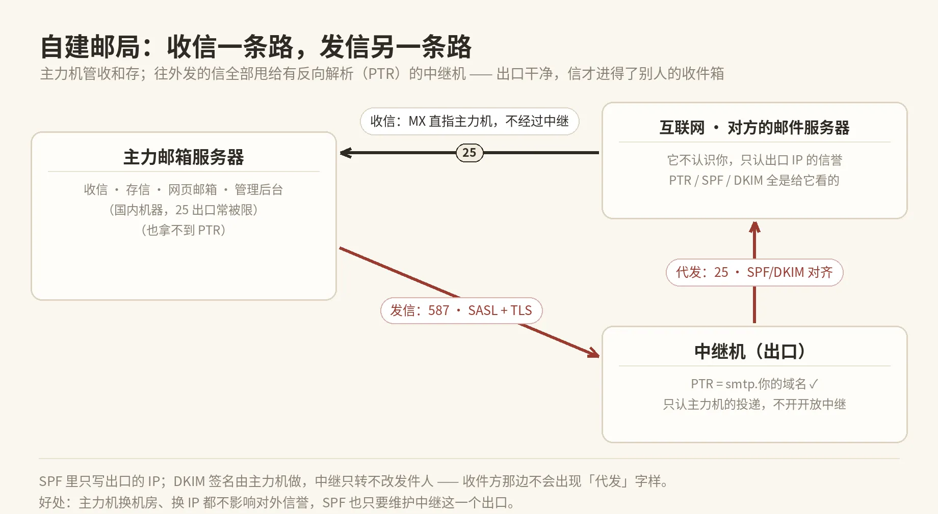 自建邮局:收信一条路,发信另一条路