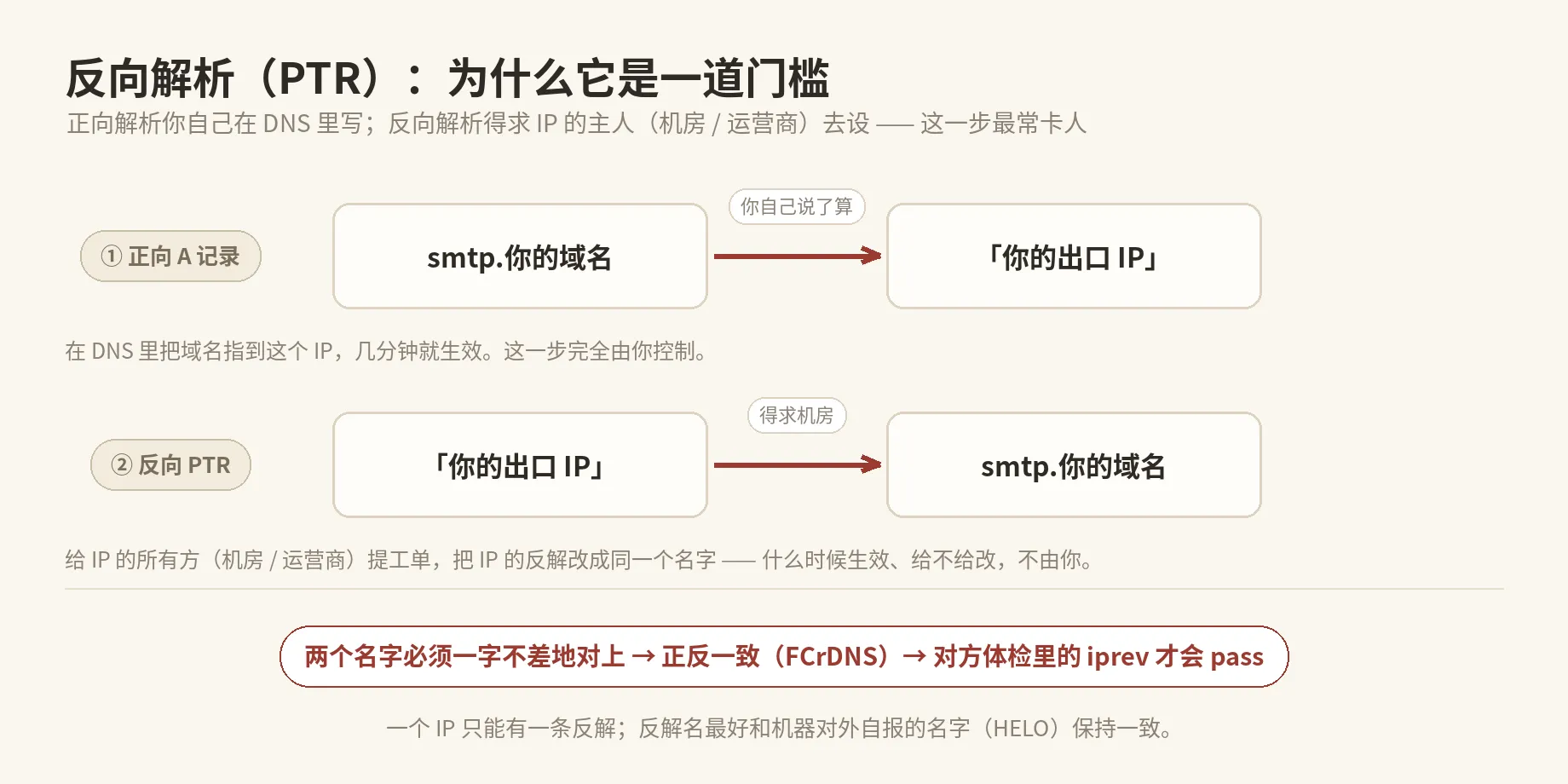反向解析(PTR):为什么它是一道门槛