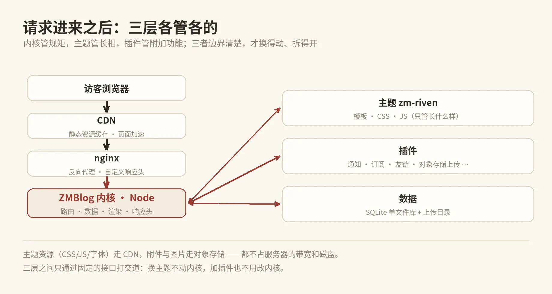 请求进来之后：三层各管各的
